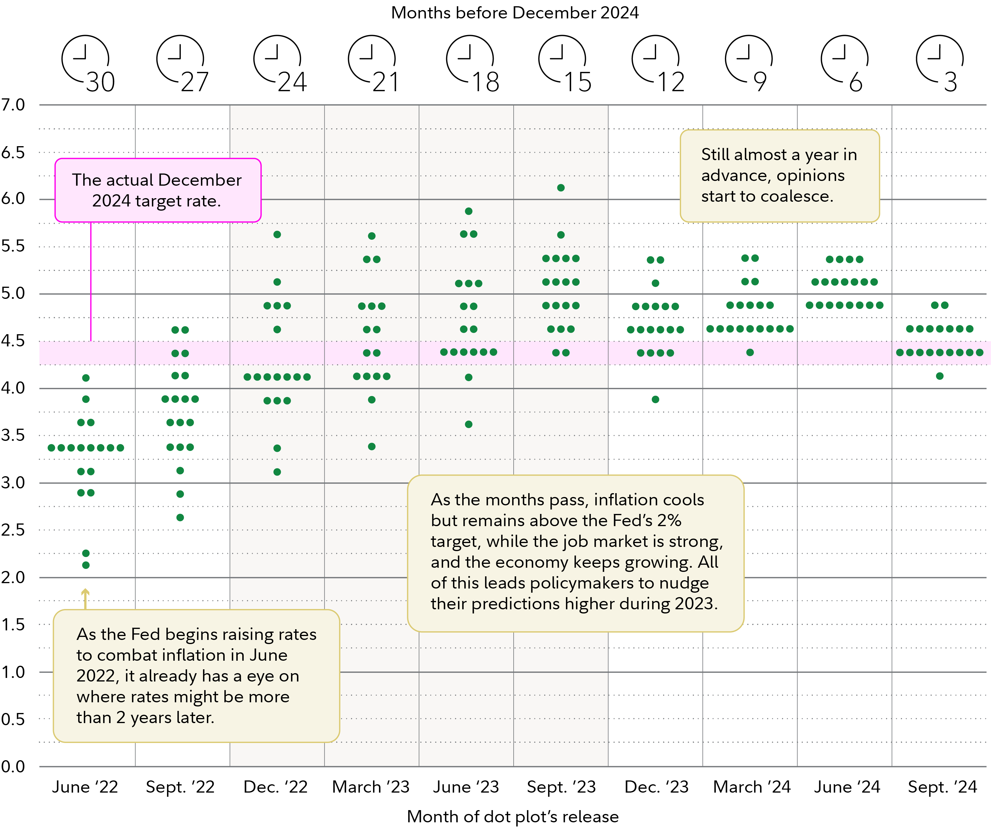 Graphic shows each dot plot for December 2024, starting more than 2 years in advance, with June 2022. Estimates crept higher until September 2023, but have started to coalesce somewhat lower since December 2023.